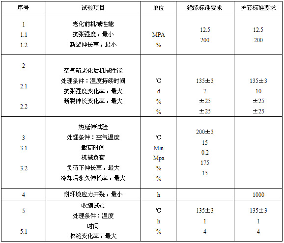 絕緣、護(hù)套的機(jī)械物理性能試驗(yàn)要求